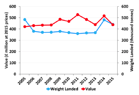 Quantity and value of landings of all species by Scottish vessels Quantity and value of landings of all species by Scottish vessels