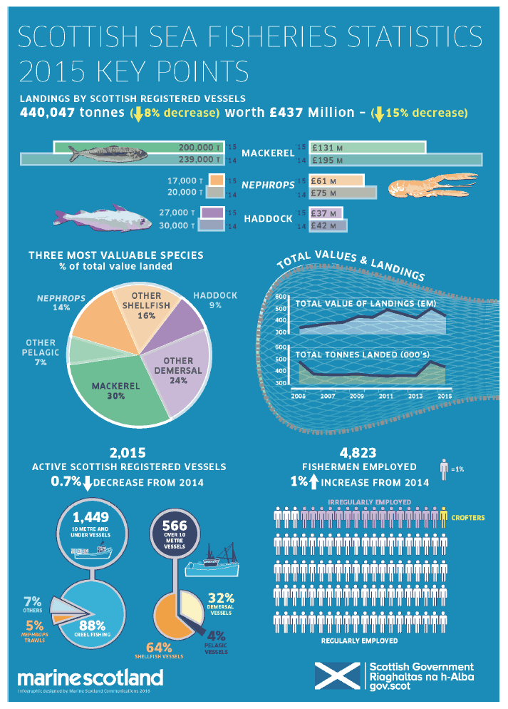 Scottish Sea Fisheries Statistics Scottish Sea Fisheries Statistics 2015 Key Points