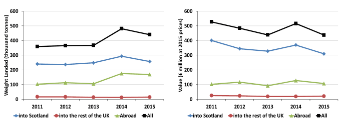 Chart 1.1 Quantity and value of all landings by Scottish vessels: 2011 to 2015 Chart 1.1 Quantity and value of all landings by Scottish vessels: 2011 to 2015