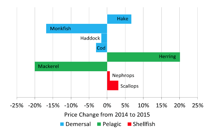 Chart 1.4 Percentage change from 2014 to 2015 in the real term price per tonne obtained for key fish species Chart 1.4 Percentage change from 2014 to 2015 in the real term price per tonne obtained for key fish species