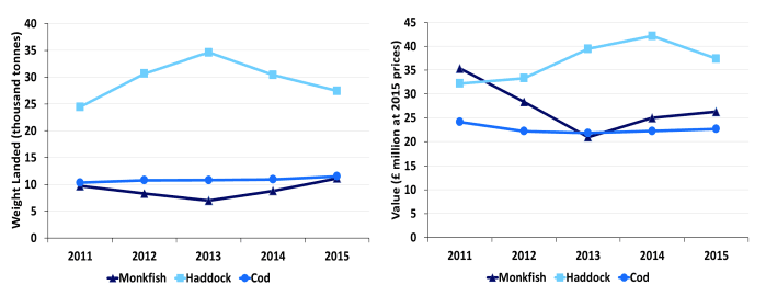 Chart 1.5.a Quantity and value of landings of the key demersal species by Scottish vessels: 2011 to 2015 Chart 1.5.a Quantity and value of landings of the key demersal species by Scottish vessels: 2011 to 2015