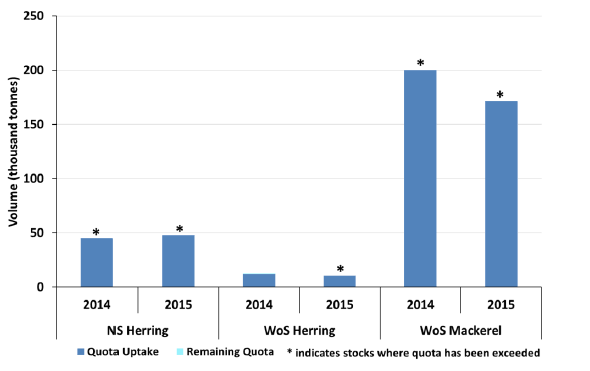 Chart 1.6 Quota uptakes of important stocks by vessels in Scottish POs in 2014 and 2015 - Pelagic stocks Chart 1.6 Quota uptakes of important stocks by vessels in Scottish POs in 2014 and 2015 - Pelagic stocks