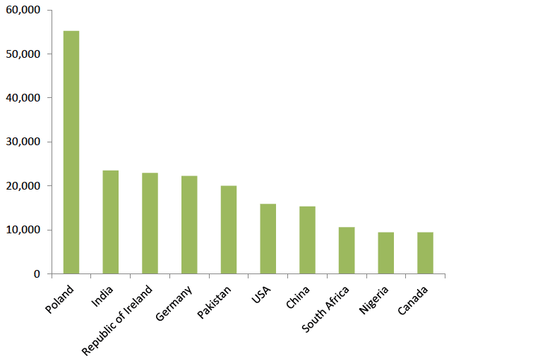 Chart 1.2. Top ten sources of non-UK migrants to Scotland, 2011 Chart 1.2. Top ten sources of non-UK migrants to Scotland, 2011