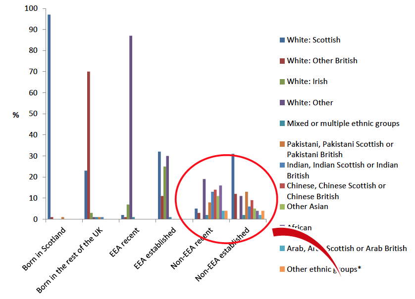 Chart 2.7. Ethnicity: Scotland-born and all migrants Chart 2.7. Ethnicity: Scotland-born and all migrants