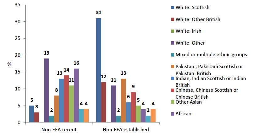 Chart 2.8. Ethnicity: all non-EEA migrants Chart 2.8. Ethnicity: all non-EEA migrants