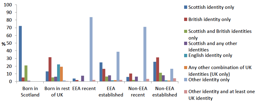 Chart 2.9. National identity: Scotland-born and all migrants Chart 2.9. National identity: Scotland-born and all migrants