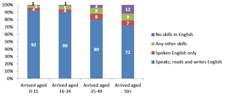 Chart 2.12. English language skills and age at arrival, all non-UK migrants aged 3 and over Chart 2.12. English language skills and age at arrival, all non-UK migrants aged 3 and over