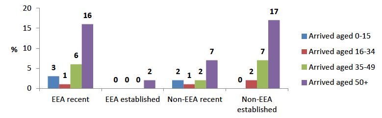Chart 2.13. No skills in English and age at arrival, all migrants aged 3 and over Chart 2.13. No skills in English and age at arrival, all migrants aged 3 and over