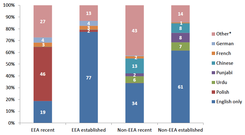 Chart 2.14. Languages spoken at home, all non-UK migrants aged 3 and above Chart 2.14. Languages spoken at home, all non-UK migrants aged 3 and above