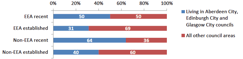 Chart 3.1. Non-UK migrants living in Aberdeen City, Edinburgh City and Glasgow City council areas Chart 3.1. Non-UK migrants living in Aberdeen City, Edinburgh City and Glasgow City council areas
