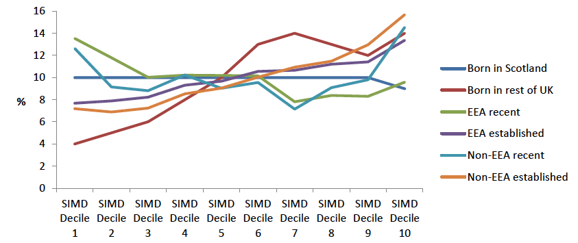 Figure 3.1. Population groups living in each SIMD decile Figure 3.1. Population groups living in each SIMD decile