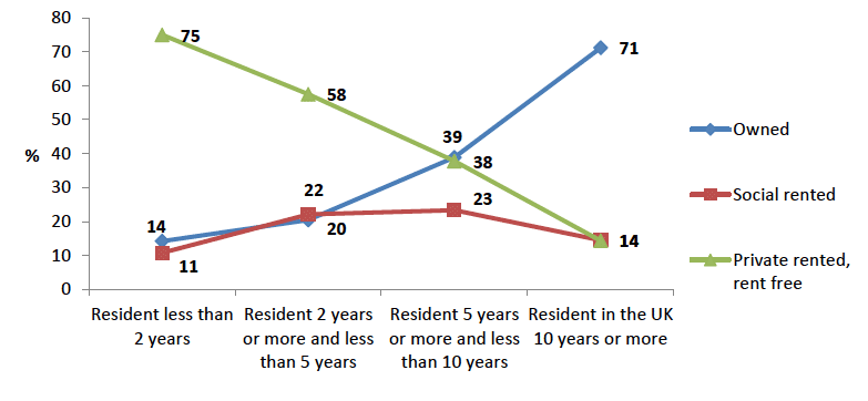 Figure 3.3. Housing tenure and length of residence: all non-UK migrants in households Figure 3.3. Housing tenure and length of residence: all non-UK migrants in households