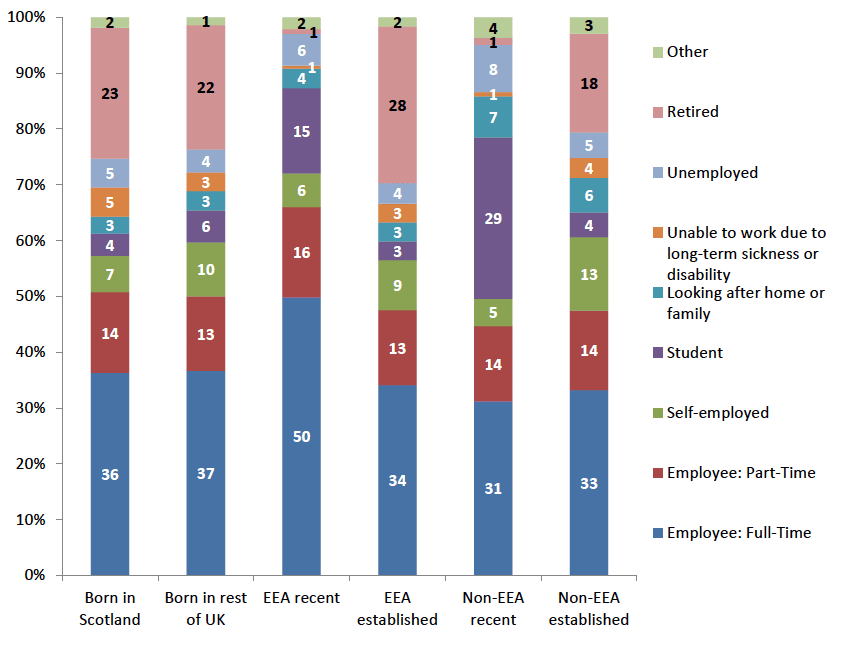Chart 4.2. Economic activity: Scotland-born and all migrants (all people aged 16 and over) Chart 4.2. Economic activity: Scotland-born and all migrants (all people aged 16 and over)