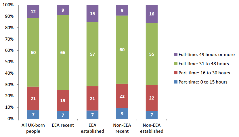 Chart 4.3. Hours worked: UK-born and all migrants aged 16 to 74 in employment Chart 4.3. Hours worked: UK-born and all migrants aged 16 to 74 in employment