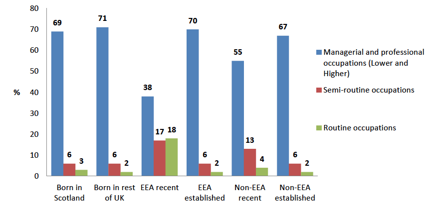 Chart 4.5. NS-SeC: Scotland-born and all migrants aged 16 to 74 with degree level qualifications, excluding full time students Chart 4.5. NS-SeC: Scotland-born and all migrants aged 16 to 74 with degree level qualifications, excluding full time students
