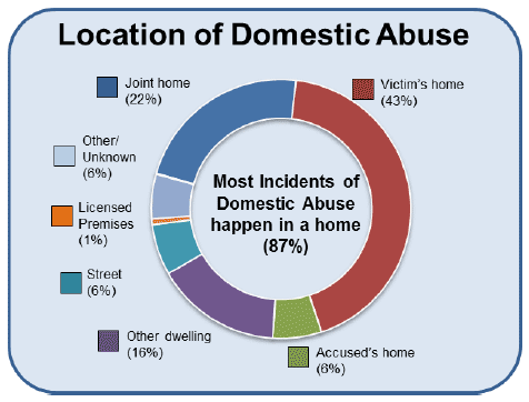 Location of Domestic Abuse Location of Domestic Abuse