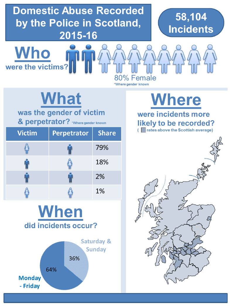 Domestic Abuse Recorded by the Police in Scotland, 2015-16 Domestic Abuse Recorded by the Police in Scotland, 2015-16