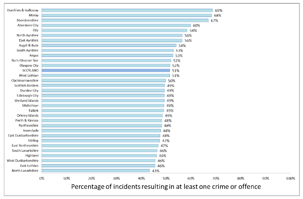 Chart 2: Percentage of incidents of domestic abuse recorded by the police that resulted in at least one crime or offence being recorded, by local authority, 2015-16 Chart 2: Percentage of incidents of domestic abuse recorded by the police that resulted in at least one crime or offence being recorded, by local authority, 2015-16