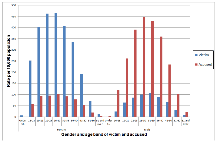 Chart 5: Gender of victim and accused, where known, 2015-16 Chart 5: Gender of victim and accused, where known, 2015-16