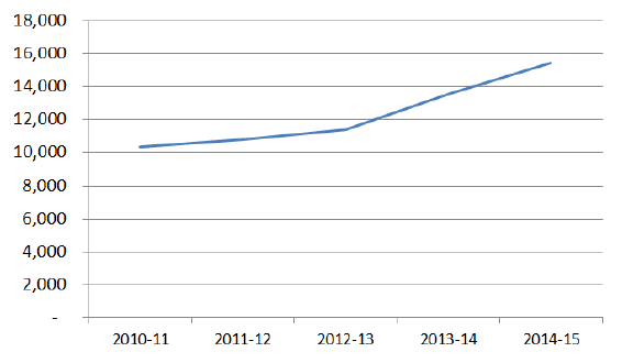 Chart 11: Offences with a charge proved with a Domestic Abuse aggravator recorded, Scotland, 2010-11 to 2014-15 Chart 11: Offences with a charge proved with a Domestic Abuse aggravator recorded, Scotland, 2010-11 to 2014-15