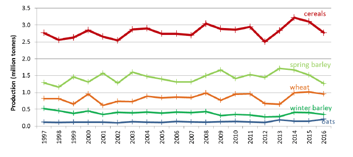 Chart 1: Cereal Production Trends, 1997 to 2016 Chart 1: Cereal Production Trends, 1997 to 2016