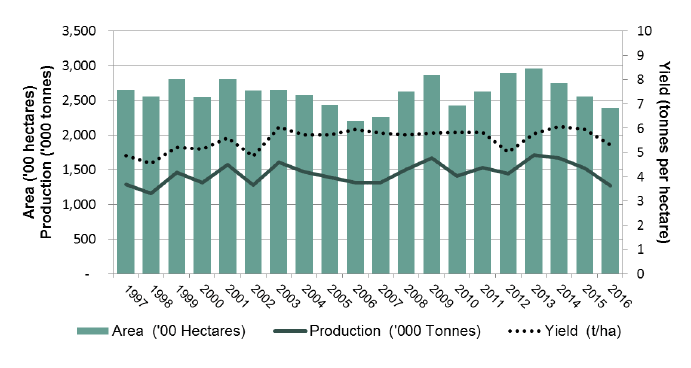 Chart 7 - Spring Barley: Area, Yield and Production