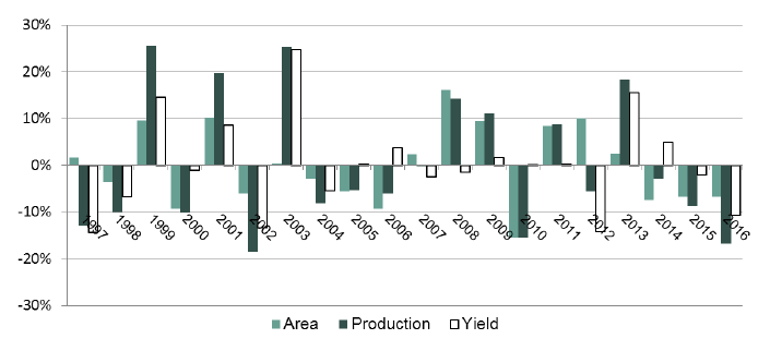 Chart 8 - Spring Barley Year-on-Year Change: Area, Yield and Production
