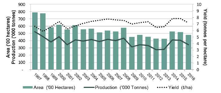 Chart 9 - Winter Barley: Area, Yield and Production