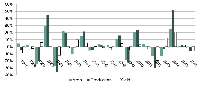 Chart 12 - Wheat Year-on-Year Change: Area, Yield and Production