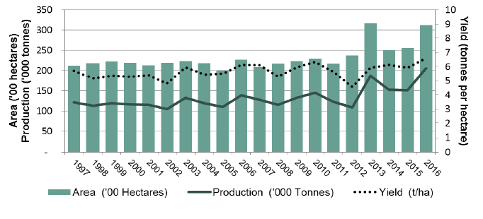 Chart 13 - Oats: Area, Yield and Production