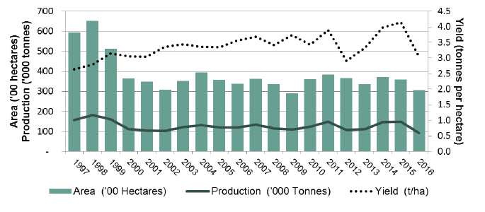 Chart 15 &ndash; Oilseed Rape: Area, Yield and Production