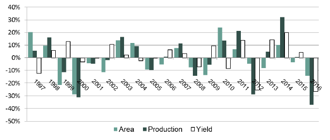 Chart 16 &ndash; Oilseed Rape Year-on-Year Change: Area, Yield and Production