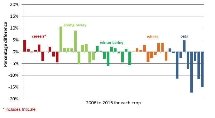 Chart 17: Cereal Production, percentage comparison of Provisional v Final Estimates, 2006 to 2015