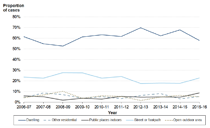 Chart 2: Location of homicide cases, where known, Scotland, 2006-07 to 2015-16