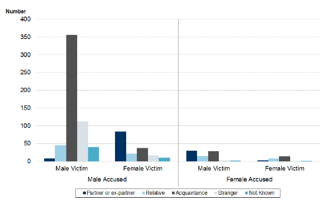 Chart 10: Relationship between main accused and victim, where relationship known, Scotland, 2006-07 to 2015-16