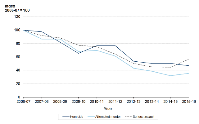 Chart 12: Indices in selected crimes of violence, Scotland, 2006-07 to 2015-16 (Index 2006-07 = 100)