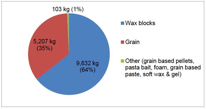 Figure 6 Type of rodenticide bait used by LAs in 2015&nbsp;