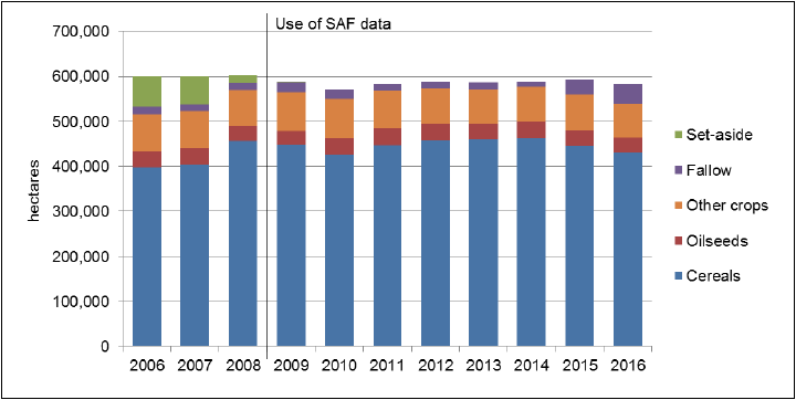 Chart 3: Trends in crops and fallow 2006 to 2016