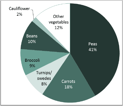 Chart 9: Vegetables for human consumption, June 2016 