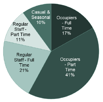 Chart 23: Agricultural labour, June 2016 
