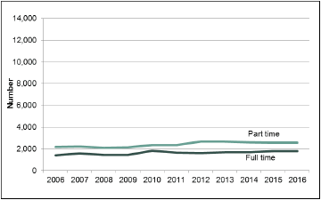Chart 28: Regular female staff, trends 2006 to 2016 