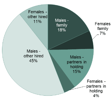 Chart 29: Regular staff, June 2016 