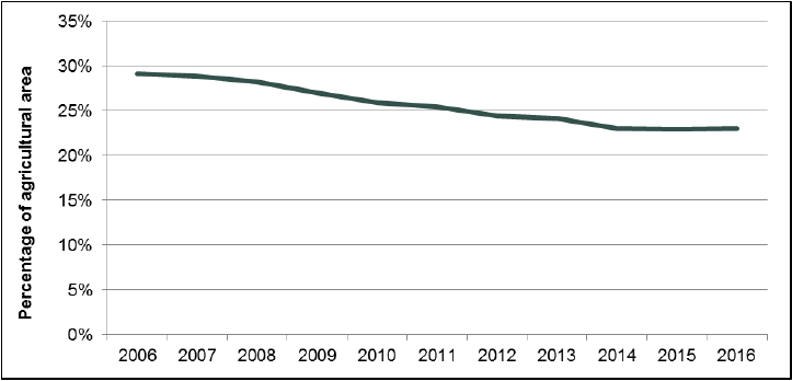 Chart 30: Proportion of total area under a full tenancy or rented croft, 2006 to 2016