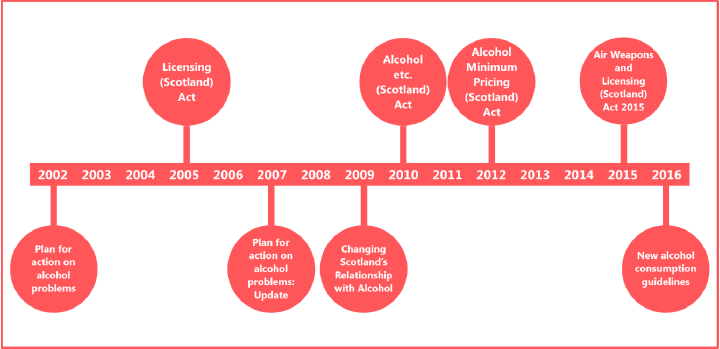 Figure 1.1 Scottish alcohol policy timeline (2002-2016) Figure 1.1 Scottish alcohol policy timeline (2002-2016)