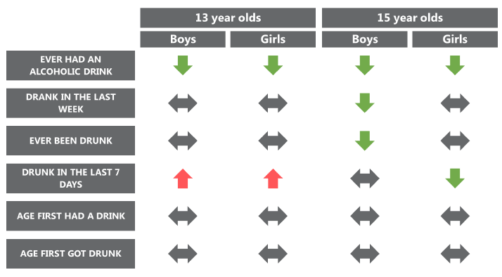 Figure 2.1 Summary of trends in alcohol use between 2013 and 2015 
