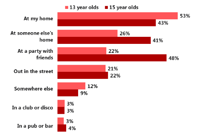 Figure 2.7 Usual drinking locations, among those who have ever had a drink, by age (2015)