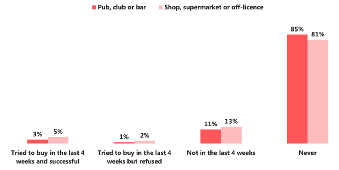 Figure 3.2 Alcohol purchasing attempts among 13 year olds who have ever had a drink (2015) Figure 3.2 Alcohol purchasing attempts among 13 year olds who have ever had a drink (2015)