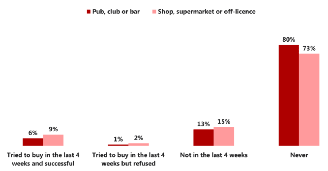 Figure 3.3 Alcohol purchasing attempts among 15 year olds who have ever had a drink (2015) Figure 3.3 Alcohol purchasing attempts among 15 year olds who have ever had a drink (2015)
