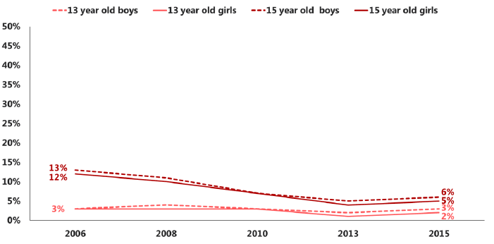 Figure 3.5 Successful on-trade (pub, bar or club) alcohol purchase attempts in the last 4 weeks among those who have ever had a drink, by age and sex (2006-2015) Figure 3.5 Successful on-trade (pub, bar or club) alcohol purchase attempts in the last 4 weeks among those who have ever had a drink, by age and sex (2006-2015)