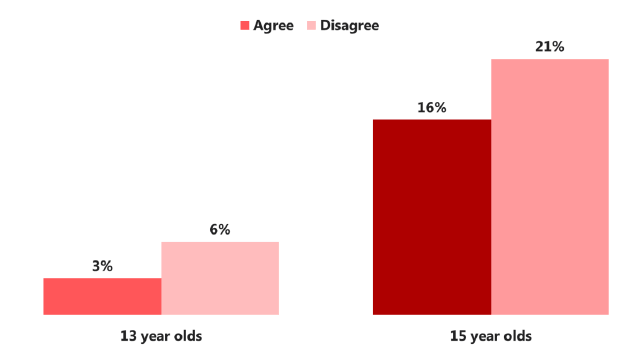 Figure 4.4 Proportion of pupils who drank alcohol in the last week, by whether a pupil feels they receive enough advice and support from their school about alcohol (2015)